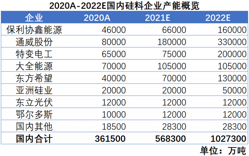 2020A-2022E國內(nèi)硅料企業(yè)產(chǎn)能