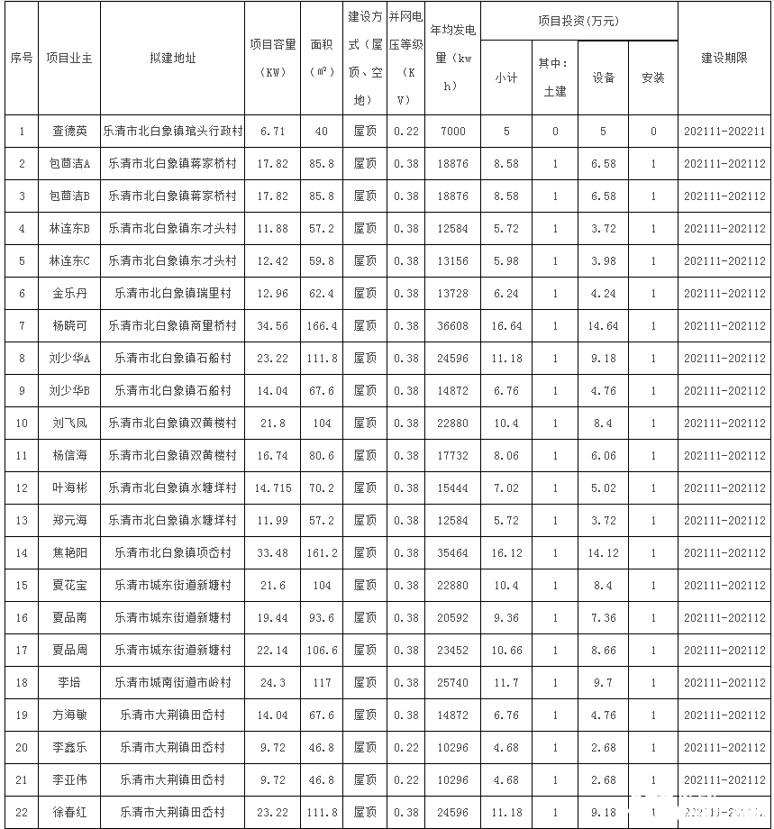 78戶，總裝機容量1483.69kW！浙江樂清市發(fā)改局發(fā)布2021年第二十三批居民家庭屋頂分布式光伏發(fā)電項目備案通知