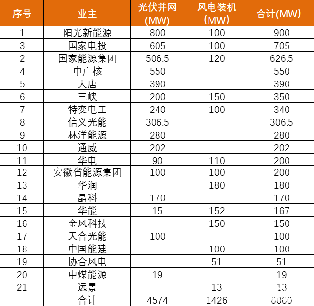 安徽能源局發(fā)布6GW風(fēng)、光項目優(yōu)選名單：陽光新能源、國家電投、國家能源集團(tuán)領(lǐng)銜