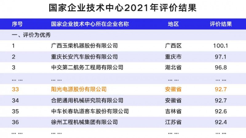 陽光電源獲“國家企業(yè)技術中心”殊榮