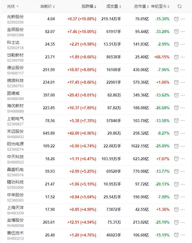 光伏板塊早盤大漲3.5%，陽光、晶科、晶澳、天合、隆基、通威等權(quán)重股領(lǐng)漲！