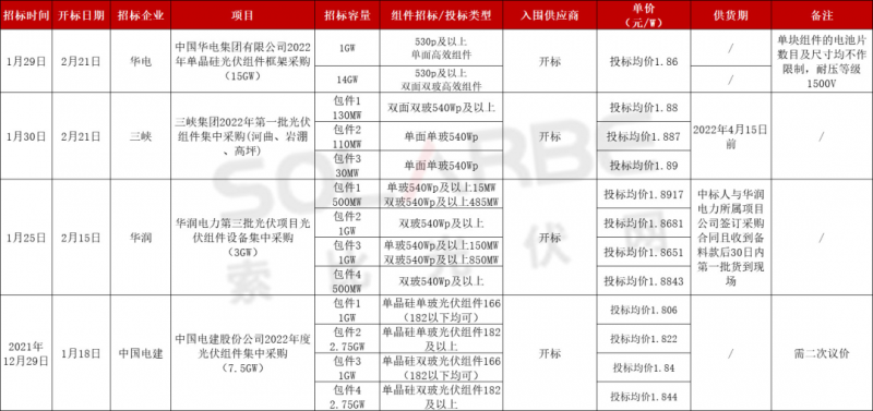 單面540W+均價(jià)1.83元、雙玻1.86元，開年35GW組件中標(biāo)一覽！