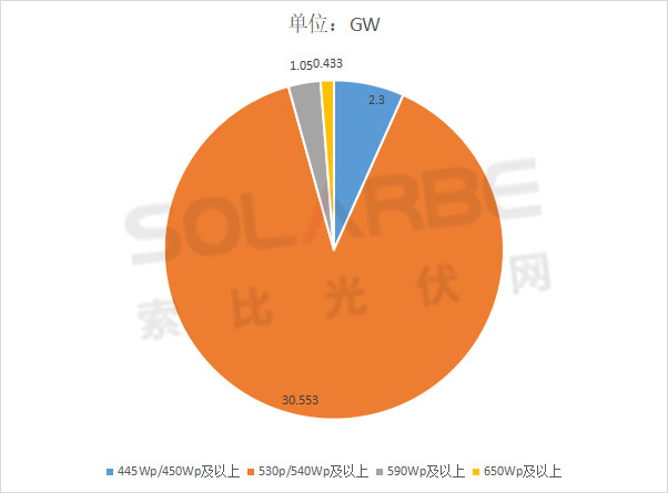 單面540W+均價(jià)1.83元、雙玻1.86元，開年35GW組件中標(biāo)一覽！