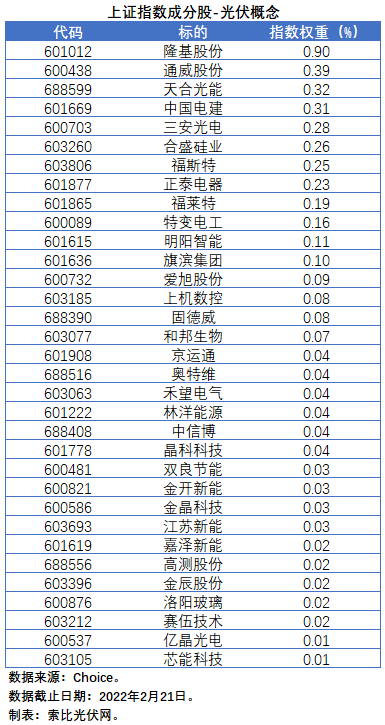 盤點股指成分股中的光伏企業(yè)：規(guī)模日益提升，影響力與日俱增