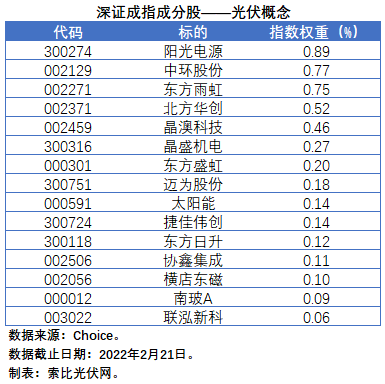 盤點股指成分股中的光伏企業(yè)：規(guī)模日益提升，影響力與日俱增