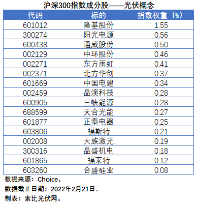 盤點股指成分股中的光伏企業(yè)：規(guī)模日益提升，影響力與日俱增