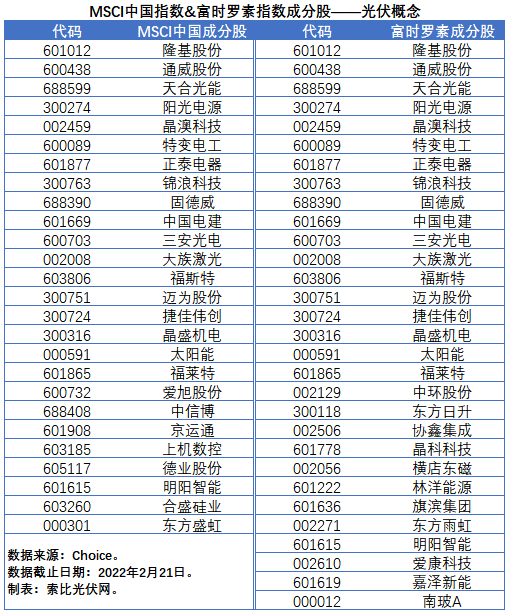 盤點股指成分股中的光伏企業(yè)：規(guī)模日益提升，影響力與日俱增