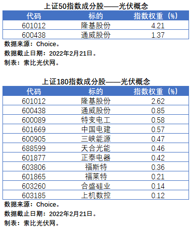 盤點股指成分股中的光伏企業(yè)：規(guī)模日益提升，影響力與日俱增