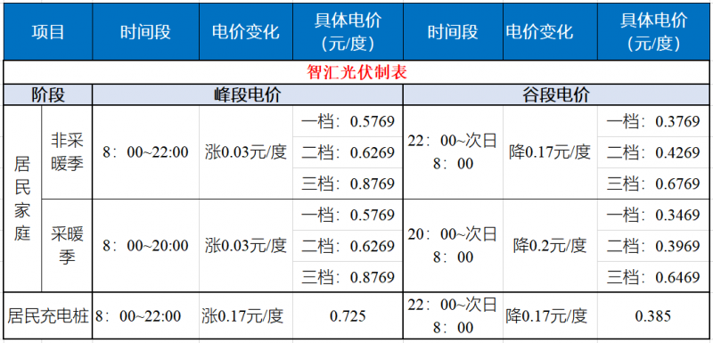 山東發(fā)改委：居民峰谷電價(jià)時(shí)代開(kāi)啟！