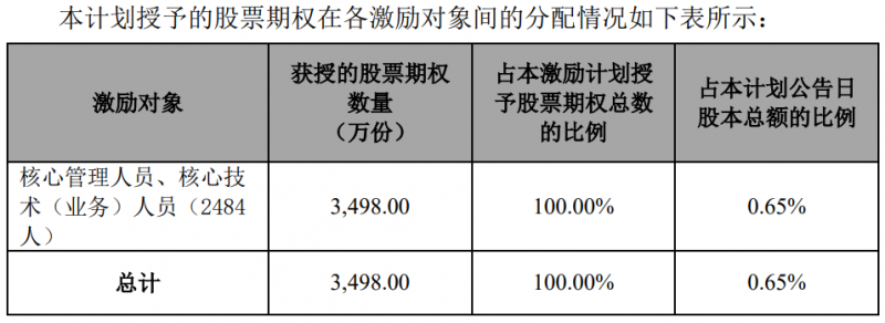 隆基股份發(fā)布股權(quán)激勵(lì)計(jì)劃，目標(biāo)2024年?duì)I收超1500億