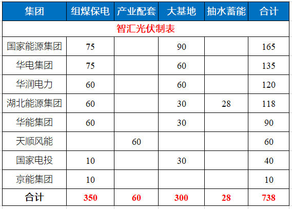 湖北省能源局公布7.83GW風(fēng)光指標(biāo) 國家能源集團(tuán)、華電、華潤均超1GW！