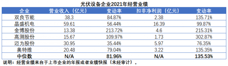 擴(kuò)產(chǎn)浪潮之下光伏設(shè)備企業(yè)股價萎靡不振，預(yù)期變了？