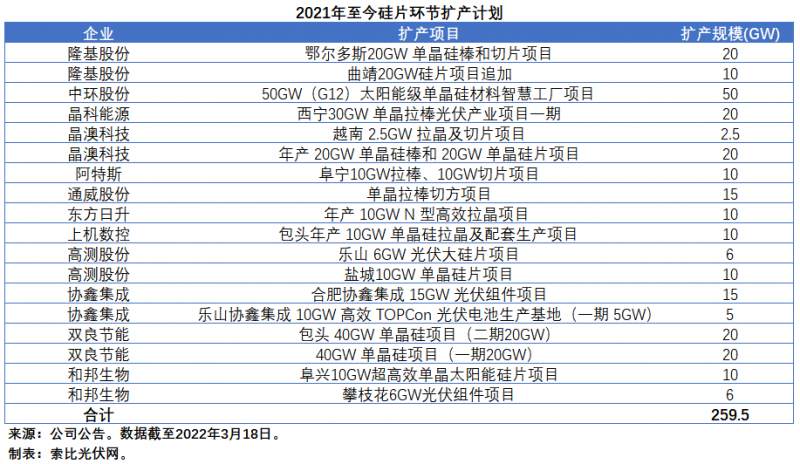 擴(kuò)產(chǎn)浪潮之下光伏設(shè)備企業(yè)股價萎靡不振，預(yù)期變了？