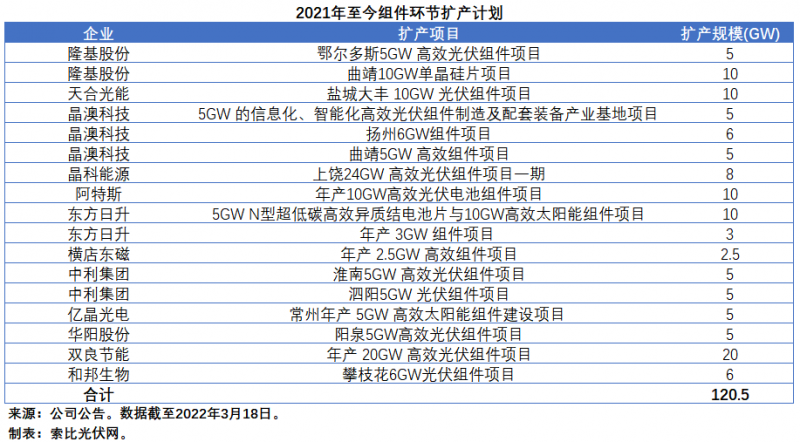 擴(kuò)產(chǎn)浪潮之下光伏設(shè)備企業(yè)股價萎靡不振，預(yù)期變了？