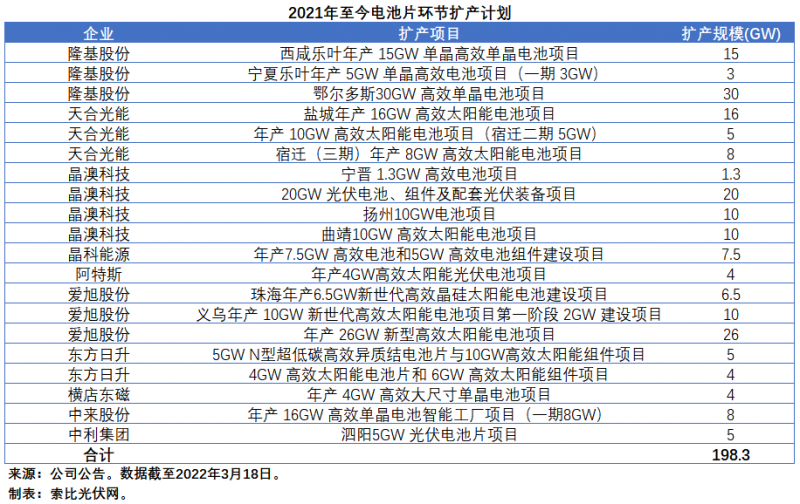 擴(kuò)產(chǎn)浪潮之下光伏設(shè)備企業(yè)股價萎靡不振，預(yù)期變了？