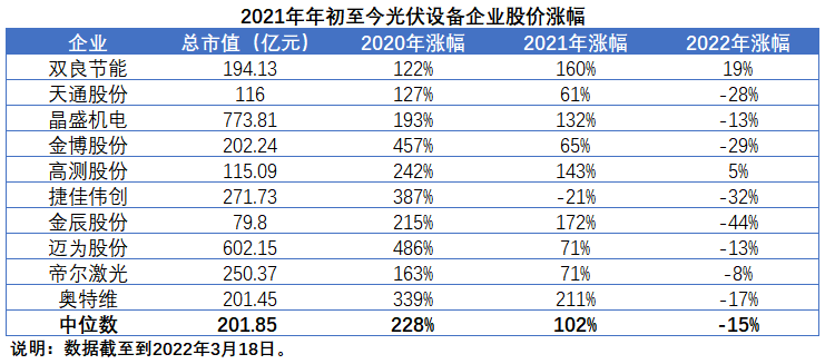 擴(kuò)產(chǎn)浪潮之下光伏設(shè)備企業(yè)股價萎靡不振，預(yù)期變了？
