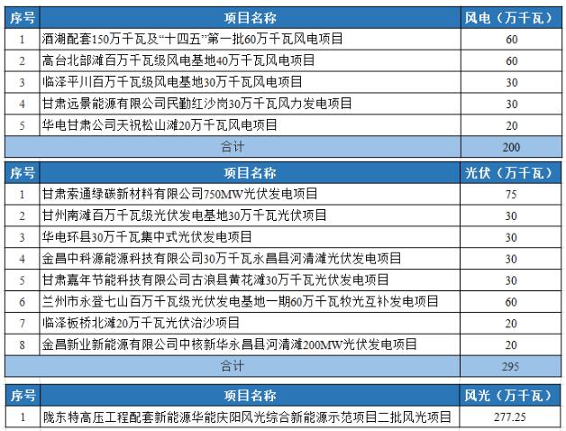 光伏2.95GW！甘肅發(fā)布2022年重大建設(shè)項(xiàng)目名單