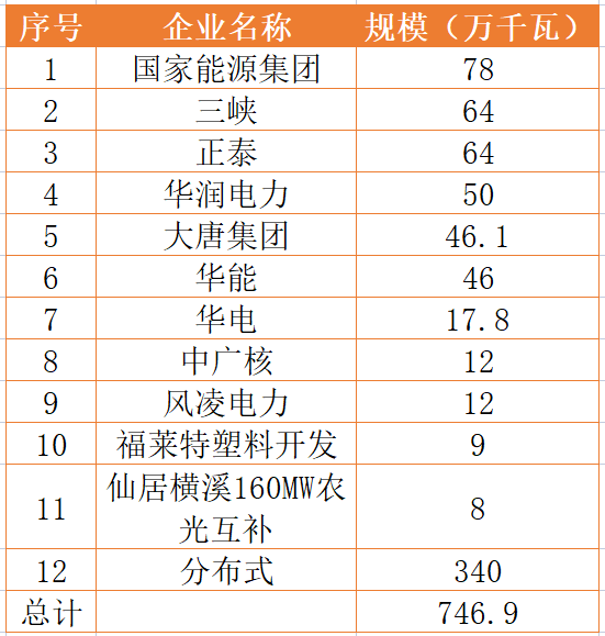 國(guó)家能源集團(tuán)、三峽、正泰領(lǐng)銜！浙江公布7.46GW重點(diǎn)光伏項(xiàng)目清單