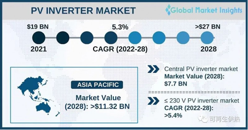 到2028年，光伏逆變器市場規(guī)模將超過270億美元