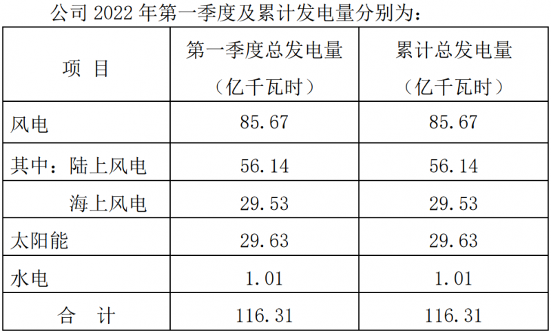 三峽能源：2022Q1光伏發(fā)電29.63億千瓦時，同比增長44.18%