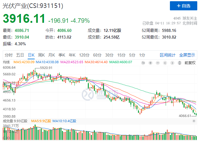 光伏板塊暴跌4.8%，市場(chǎng)“黃金坑”若隱若現(xiàn)！