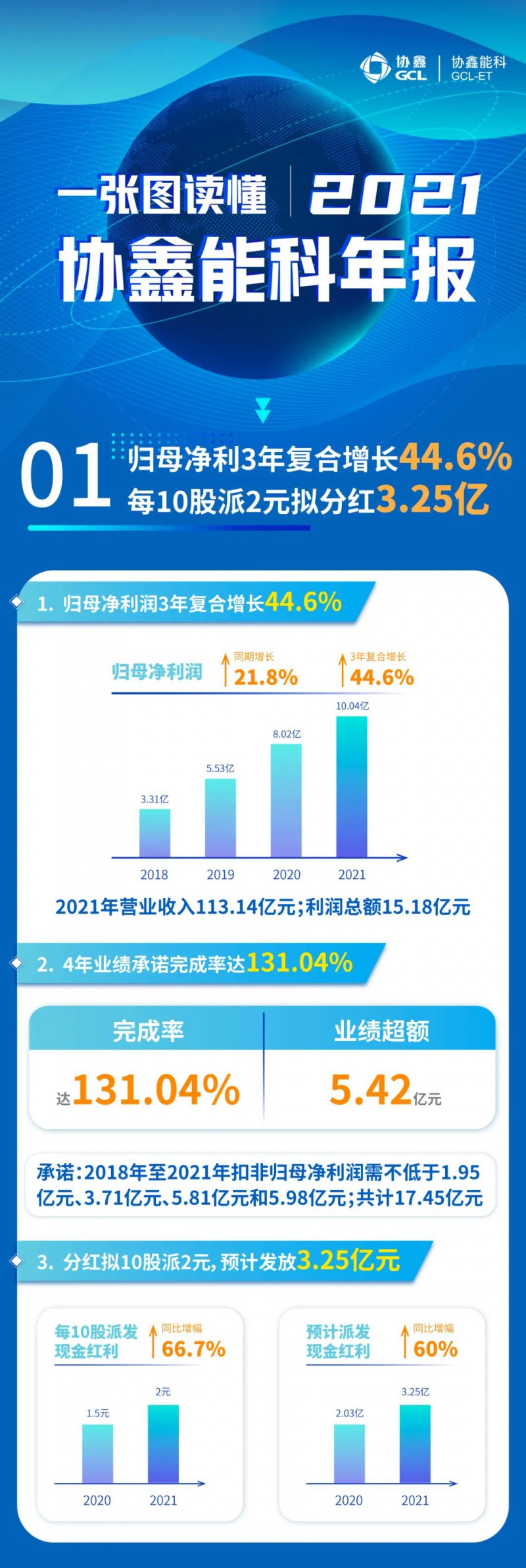 協(xié)鑫能科2021年報：實現(xiàn)營收113.14億元，連續(xù)3年復合增長率達44.6%！