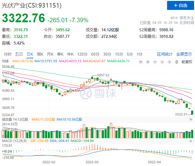 創(chuàng)造歷史！光伏板塊單日暴跌7.39%！