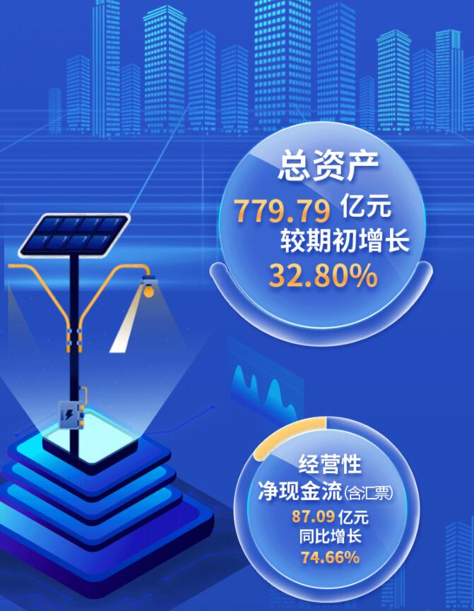 中環(huán)股份2021年度及2022年一季度報告：2022年Q1營收133.68億，同比增長79.13%！