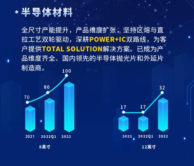 中環(huán)股份2021年度及2022年一季度報告：2022年Q1營收133.68億，同比增長79.13%！