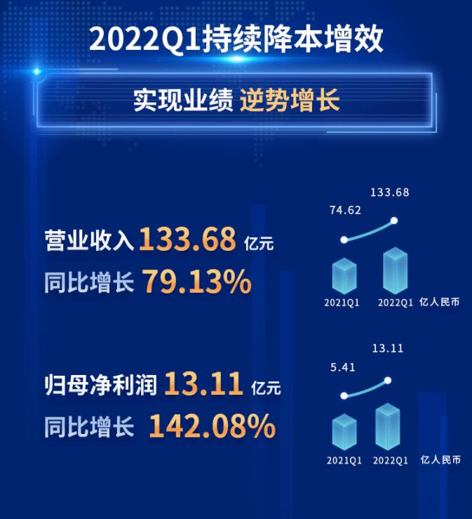 中環(huán)股份2021年度及2022年一季度報告：2022年Q1營收133.68億，同比增長79.13%！