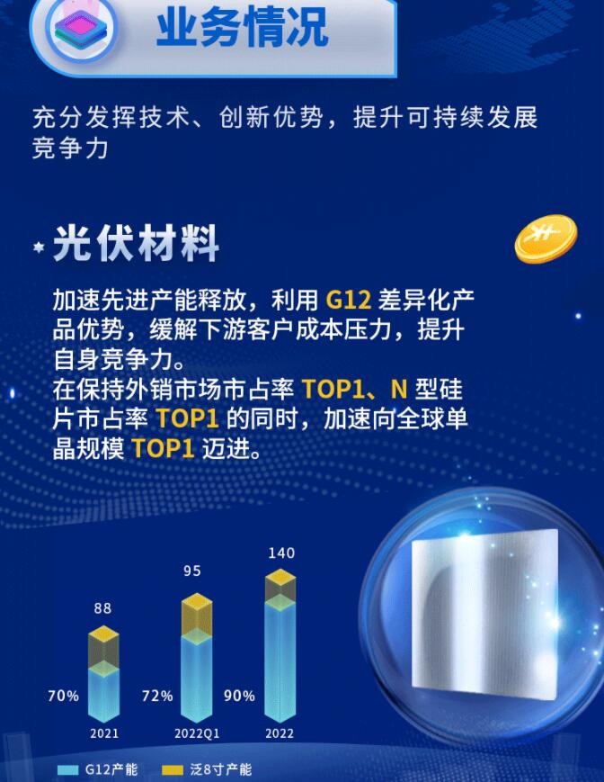 中環(huán)股份2021年度及2022年一季度報告：2022年Q1營收133.68億，同比增長79.13%！