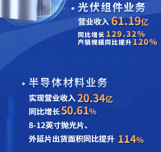 中環(huán)股份2021年度及2022年一季度報告：2022年Q1營收133.68億，同比增長79.13%！