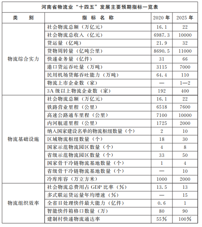 河南：大力支持建設(shè)屋頂光伏，構(gòu)建“分布式光伏+儲(chǔ)能+微電網(wǎng)”的物流自給能源系統(tǒng)。