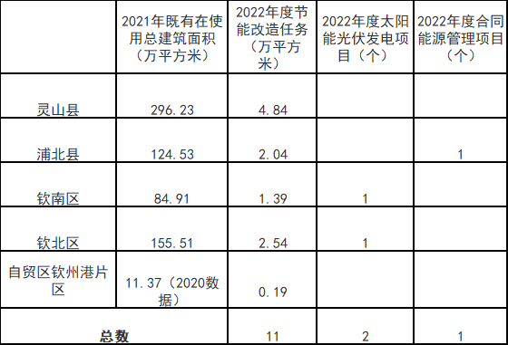 廣西欽州：推進(jìn)安裝高轉(zhuǎn)換率光伏發(fā)電設(shè)施，鼓勵(lì)公共機(jī)構(gòu)建設(shè)連接光伏發(fā)電