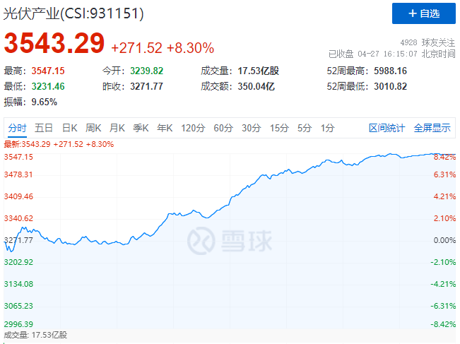 刺激！光伏板塊單日暴跌7.39%后，又單日暴漲8.3%！