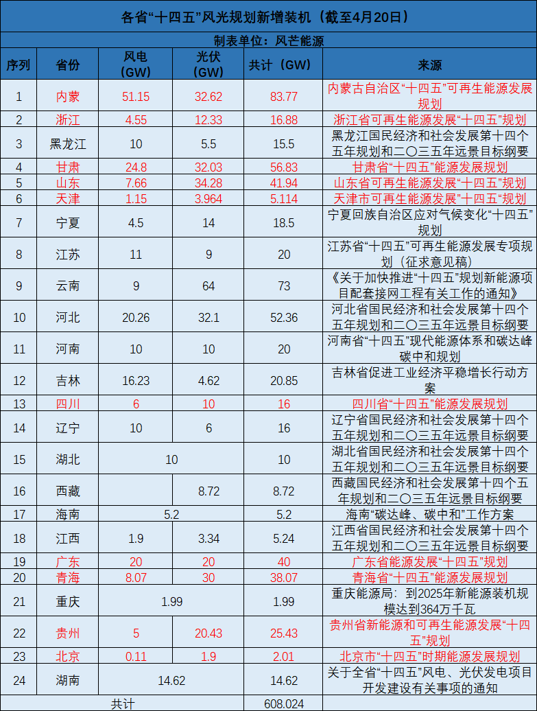 廣西：大力開發(fā)太陽能，新增投產(chǎn)裝機規(guī)模1000萬千瓦以上！