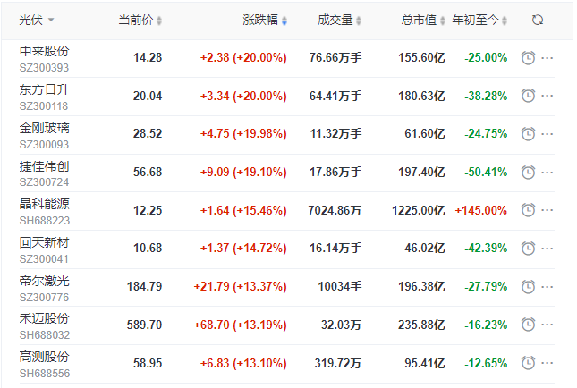 刺激！光伏板塊單日暴跌7.39%后，又單日暴漲8.3%！