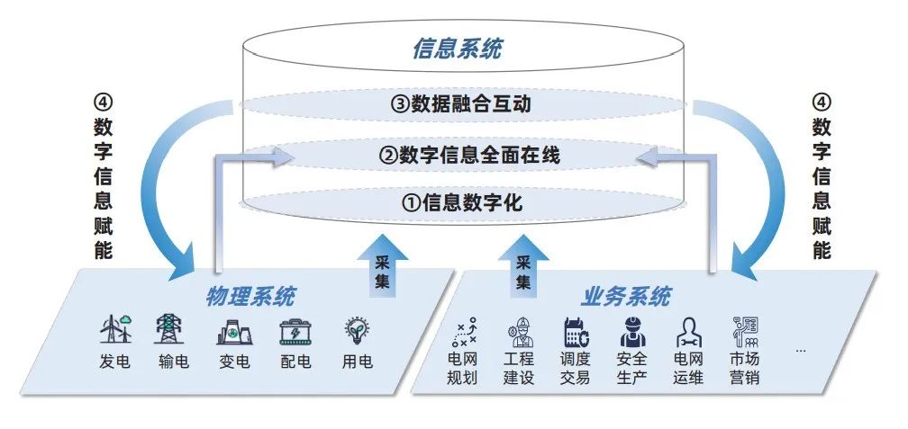 電力行業(yè)首個數(shù)字電網(wǎng)標準框架發(fā)布