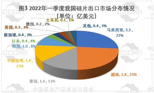 光伏市場(chǎng)前景“廣闊” 硅片、電池等產(chǎn)品出口量大幅增長(zhǎng)！