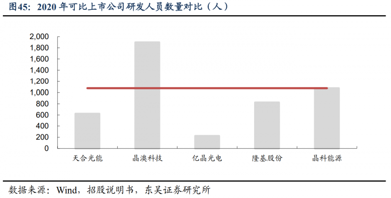 【深度】晶科能源：技術(shù)布局追星趕月，渠道品牌厚積薄發(fā)