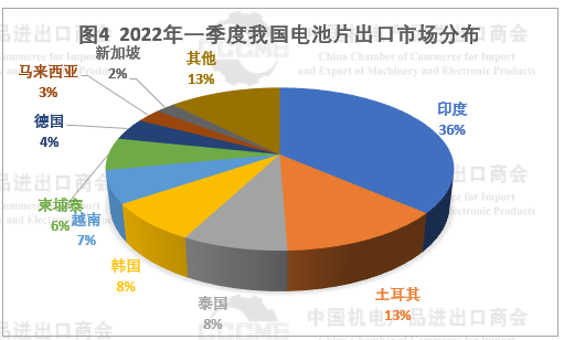 光伏市場(chǎng)前景“廣闊” 硅片、電池等產(chǎn)品出口量大幅增長(zhǎng)！