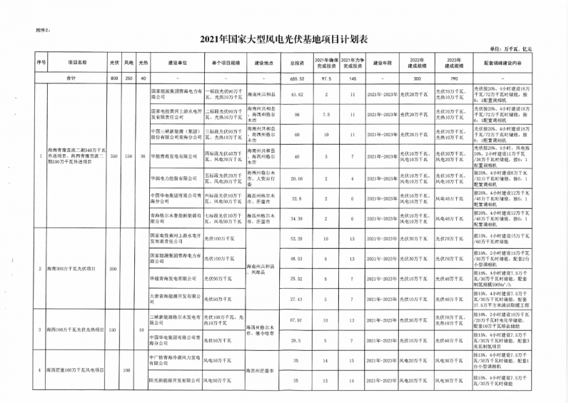 22.85GW！青海省公布光伏