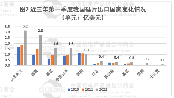 光伏市場(chǎng)前景“廣闊” 硅片、電池等產(chǎn)品出口量大幅增長(zhǎng)！