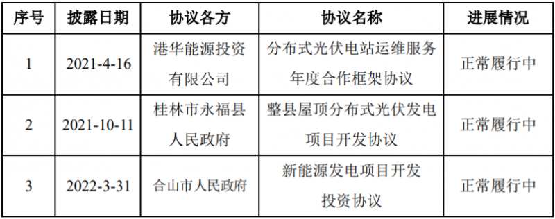 總投資58億！潤建新能源與廣西永福簽訂900MW分散式光伏與風(fēng)電項目