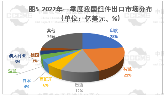 光伏市場(chǎng)前景“廣闊” 硅片、電池等產(chǎn)品出口量大幅增長(zhǎng)！