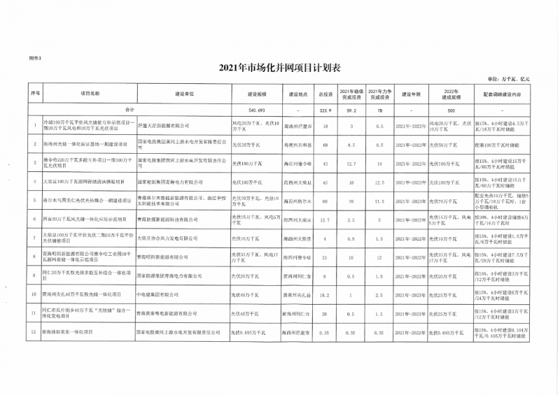 22.85GW！青海省公布光伏