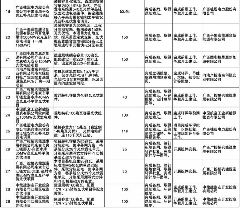 國家能源集團、信義、大唐領(lǐng)銜！廣西公布4GW光伏重大項目名單
