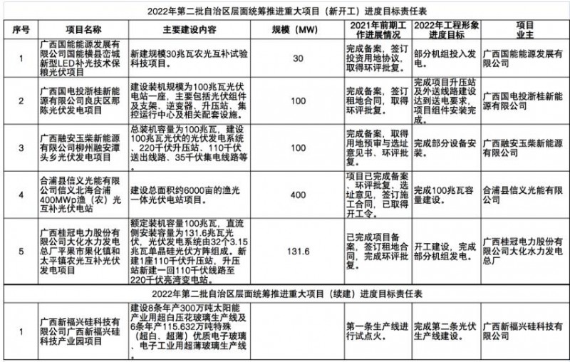 國家能源集團、信義、大唐領(lǐng)銜！廣西公布4GW光伏重大項目名單