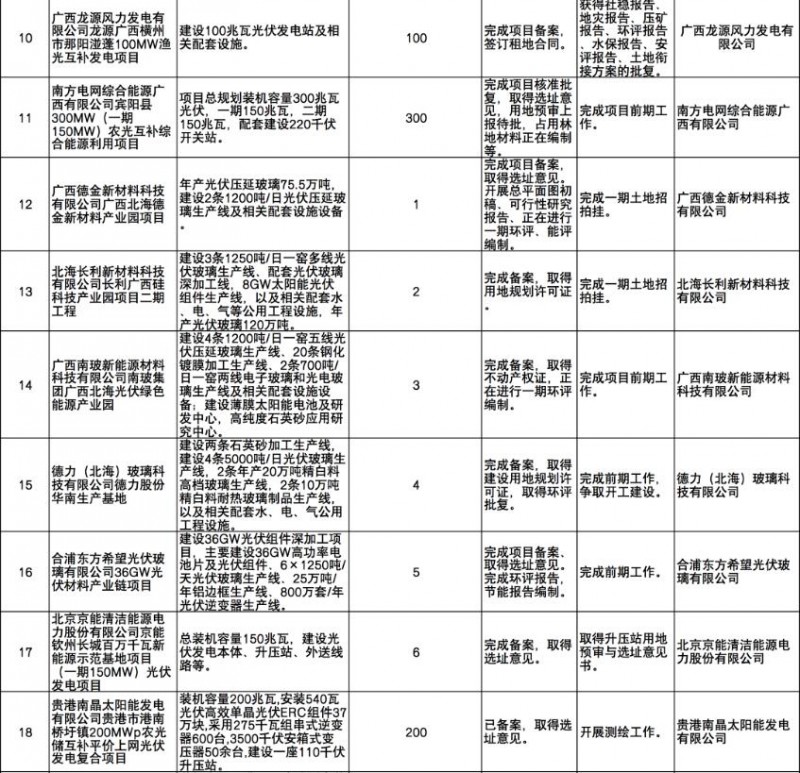 國家能源集團、信義、大唐領(lǐng)銜！廣西公布4GW光伏重大項目名單