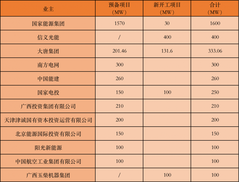 國(guó)家能源集團(tuán)、信義、大唐領(lǐng)銜！廣西公布4GW光伏重大項(xiàng)目名單